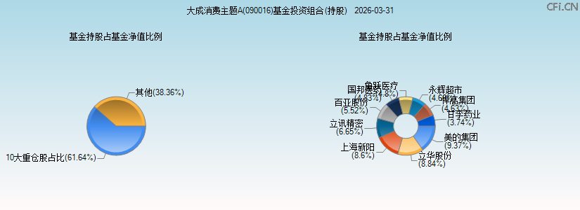 大成消费主题A(090016)基金投资组合(持股)图 大成消费主题A(090016)基金投资组合(持股)图