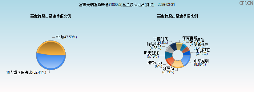 富国天瑞强势精选(100022)基金投资组合(持股)图 富国天瑞强势精选(100022)基金投资组合(持股)图
