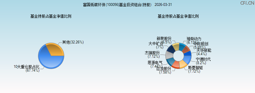 富国低碳环保(100056)基金投资组合(持股)图 富国低碳环保(100056)基金投资组合(持股)图