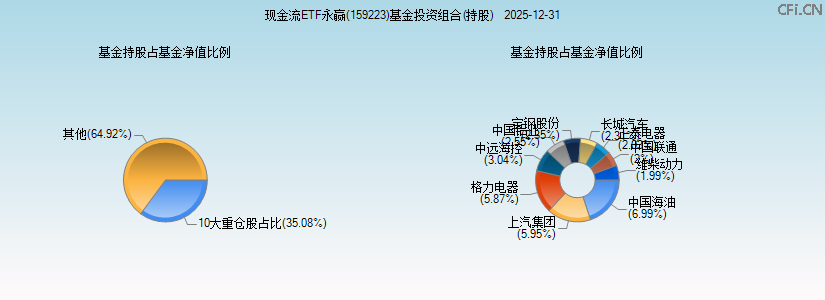 现金流ETF永赢(159223)基金投资组合(持股)图 现金流ETF永赢(159223)基金投资组合(持股)图