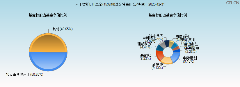 人工智能ETF基金(159248)基金投资组合(持股)图 人工智能ETF基金(159248)基金投资组合(持股)图