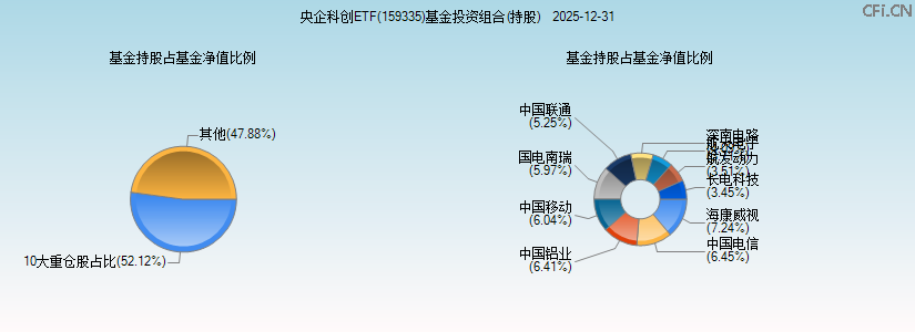 央企科创ETF(159335)基金投资组合(持股)图 央企科创ETF(159335)基金投资组合(持股)图