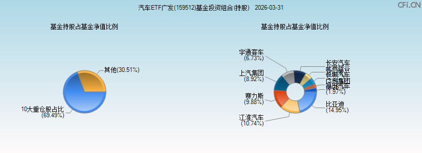 汽车ETF广发(159512)基金投资组合(持股)图 汽车ETF广发(159512)基金投资组合(持股)图