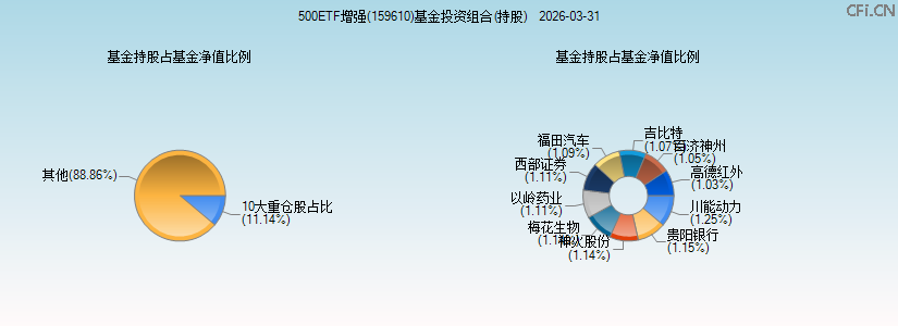 500ETF增强(159610)基金投资组合(持股)图 500ETF增强(159610)基金投资组合(持股)图