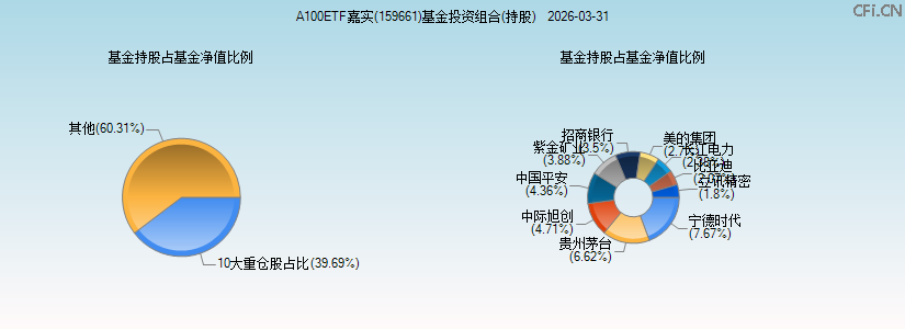 A100ETF嘉实(159661)基金投资组合(持股)图 A100ETF嘉实(159661)基金投资组合(持股)图