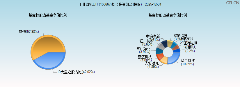 工业母机ETF(159667)基金投资组合(持股)图 工业母机ETF(159667)基金投资组合(持股)图