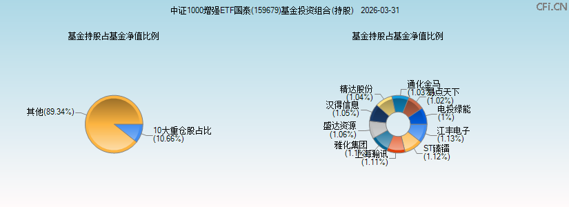 中证1000增强ETF国泰(159679)基金投资组合(持股)图 中证1000增强ETF国泰(159679)基金投资组合(持股)图