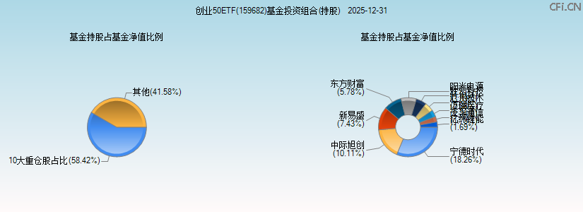 创业50ETF(159682)基金投资组合(持股)图 创业50ETF(159682)基金投资组合(持股)图