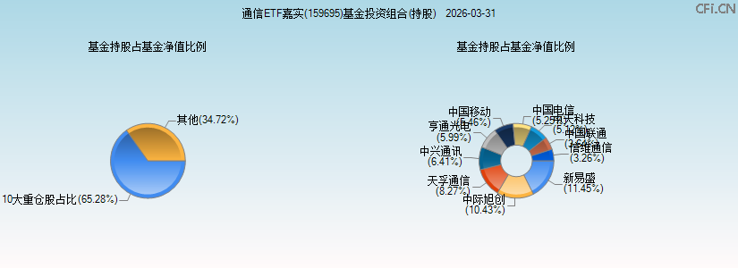 通信ETF嘉实(159695)基金投资组合(持股)图 通信ETF嘉实(159695)基金投资组合(持股)图
