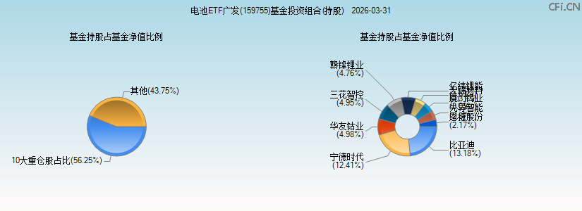 电池ETF广发(159755)基金投资组合(持股)图 电池ETF广发(159755)基金投资组合(持股)图