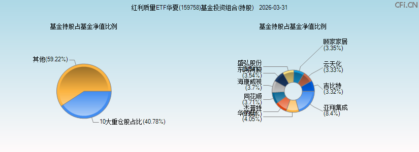 红利质量ETF华夏(159758)基金投资组合(持股)图 红利质量ETF华夏(159758)基金投资组合(持股)图