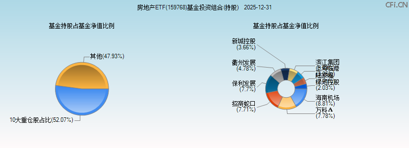 房地产ETF(159768)基金投资组合(持股)图 房地产ETF(159768)基金投资组合(持股)图