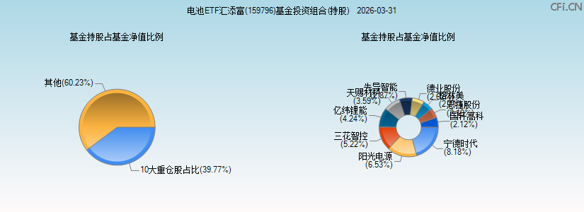 电池ETF汇添富(159796)基金投资组合(持股)图 电池ETF汇添富(159796)基金投资组合(持股)图
