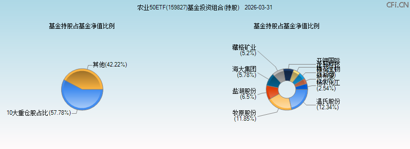 农业50ETF(159827)基金投资组合(持股)图 农业50ETF(159827)基金投资组合(持股)图