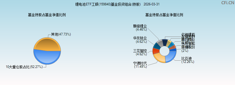 锂电池ETF工银(159840)基金投资组合(持股)图 锂电池ETF工银(159840)基金投资组合(持股)图