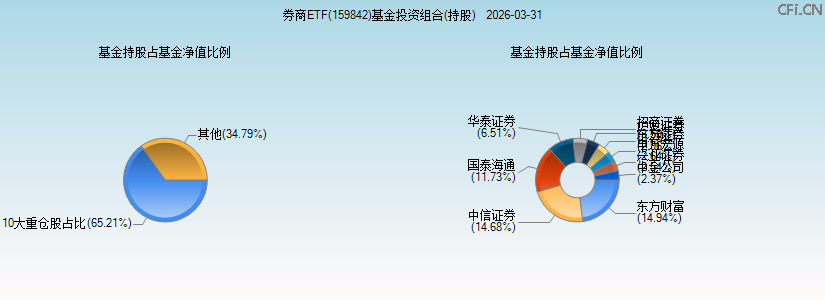 券商ETF(159842)基金投资组合(持股)图 券商ETF(159842)基金投资组合(持股)图