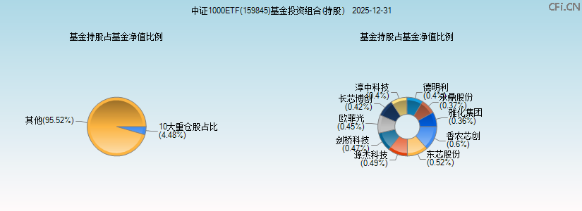 中证1000ETF(159845)基金投资组合(持股)图 中证1000ETF(159845)基金投资组合(持股)图