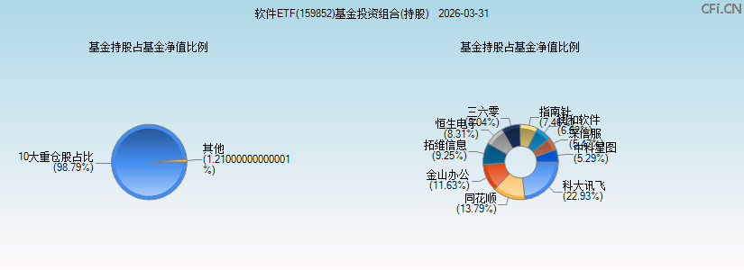 软件ETF(159852)基金投资组合(持股)图 软件ETF(159852)基金投资组合(持股)图