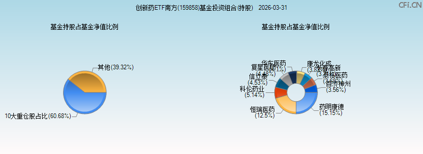 创新药ETF南方(159858)基金投资组合(持股)图 创新药ETF南方(159858)基金投资组合(持股)图
