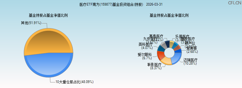 医疗ETF南方(159877)基金投资组合(持股)图 医疗ETF南方(159877)基金投资组合(持股)图
