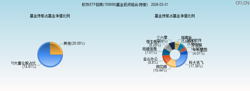 软件ETF招商(159899)基金投资组合(持股)图 软件ETF招商(159899)基金投资组合(持股)图
