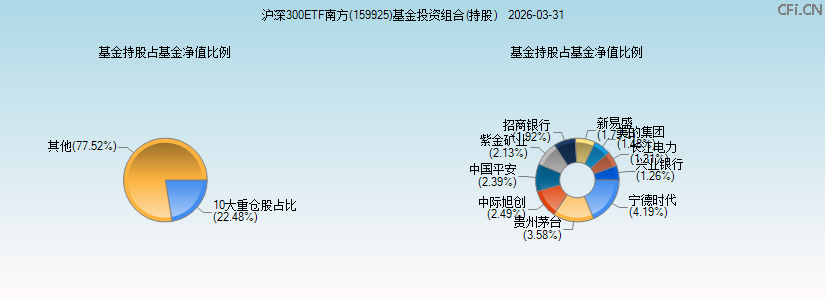 沪深300ETF南方(159925)基金投资组合(持股)图 沪深300ETF南方(159925)基金投资组合(持股)图