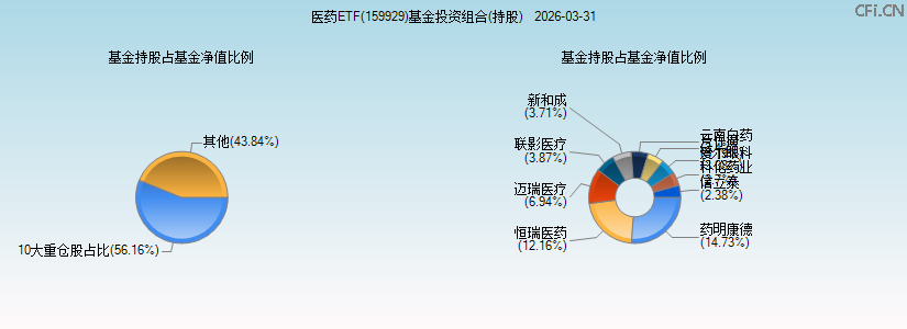 医药ETF(159929)基金投资组合(持股)图 医药ETF(159929)基金投资组合(持股)图