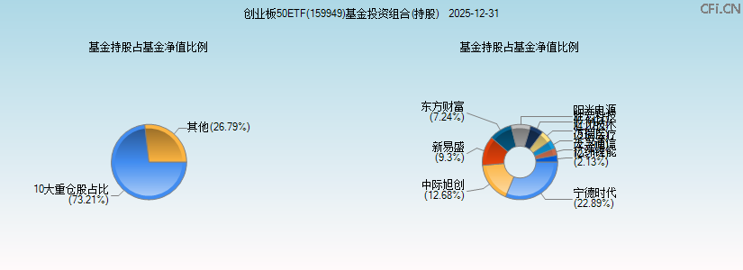 创业板50ETF(159949)基金投资组合(持股)图 创业板50ETF(159949)基金投资组合(持股)图