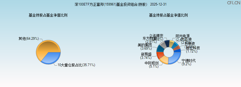 深100ETF方正富邦(159961)基金投资组合(持股)图 深100ETF方正富邦(159961)基金投资组合(持股)图