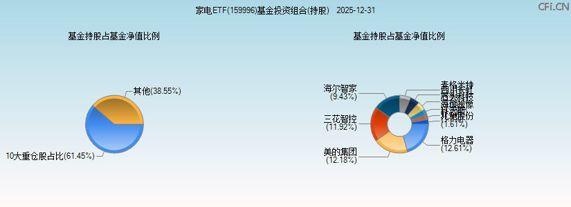 家电ETF(159996)基金投资组合(持股)图 家电ETF(159996)基金投资组合(持股)图
