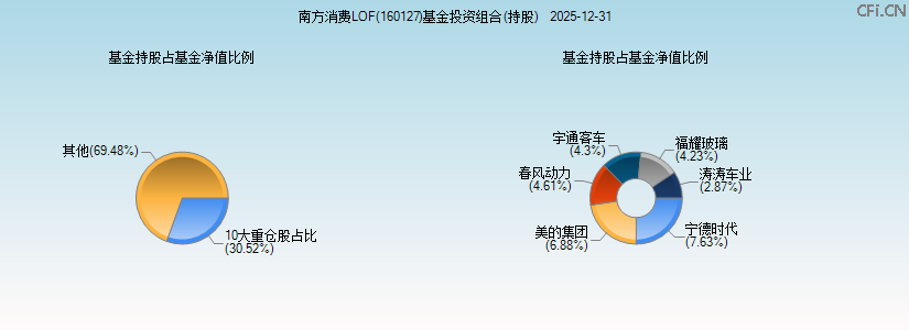 南方消费LOF(160127)基金投资组合(持股)图 南方消费LOF(160127)基金投资组合(持股)图