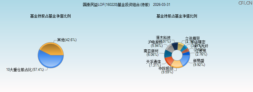 国泰民益LOF(160220)基金投资组合(持股)图 国泰民益LOF(160220)基金投资组合(持股)图