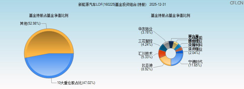新能源汽车LOF(160225)基金投资组合(持股)图 新能源汽车LOF(160225)基金投资组合(持股)图