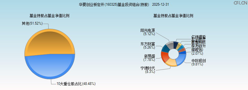 华夏创业板定开(160325)基金投资组合(持股)图 华夏创业板定开(160325)基金投资组合(持股)图