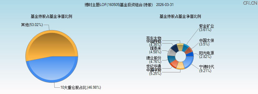 博时主题LOF(160505)基金投资组合(持股)图 博时主题LOF(160505)基金投资组合(持股)图