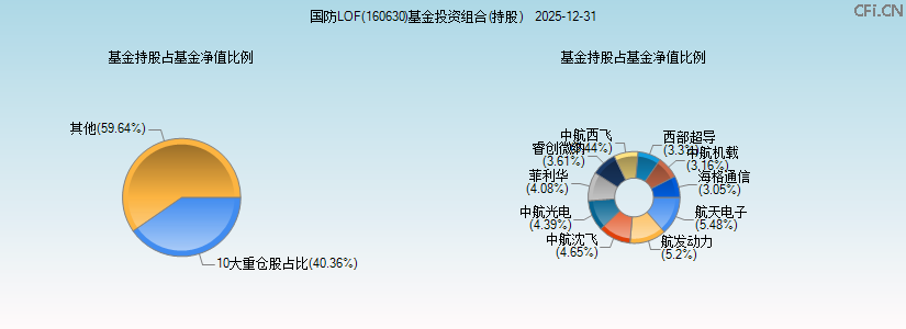 国防LOF(160630)基金投资组合(持股)图 国防LOF(160630)基金投资组合(持股)图