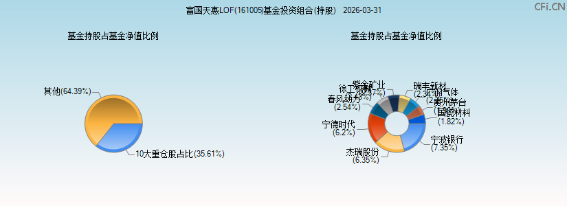 富国天惠LOF(161005)基金投资组合(持股)图 富国天惠LOF(161005)基金投资组合(持股)图