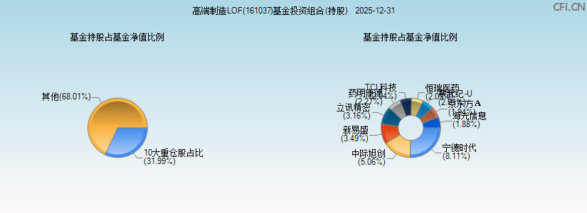 高端制造LOF(161037)基金投资组合(持股)图 高端制造LOF(161037)基金投资组合(持股)图