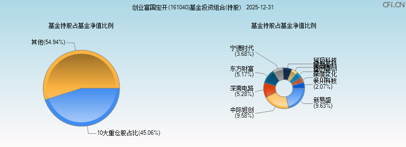 创业富国定开(161040)基金投资组合(持股)图 创业富国定开(161040)基金投资组合(持股)图