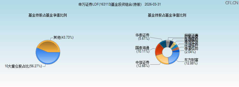 申万证券LOF(163113)基金投资组合(持股)图 申万证券LOF(163113)基金投资组合(持股)图