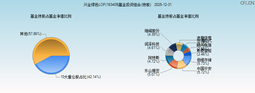 兴全绿色LOF(163409)基金投资组合(持股)图 兴全绿色LOF(163409)基金投资组合(持股)图