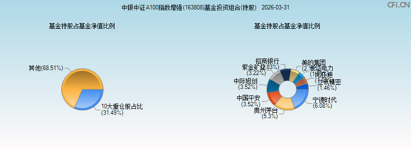 中银中证A100指数增强(163808)基金投资组合(持股)图 中银中证A100指数增强(163808)基金投资组合(持股)图