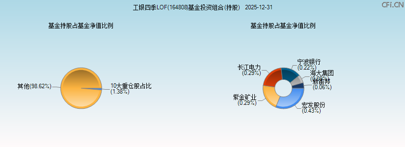 工银四季LOF(164808)基金投资组合(持股)图 工银四季LOF(164808)基金投资组合(持股)图