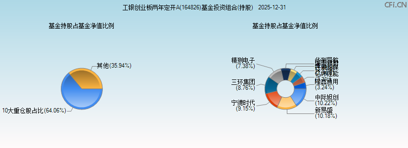 工银创业板两年定开A(164826)基金投资组合(持股)图 工银创业板两年定开A(164826)基金投资组合(持股)图
