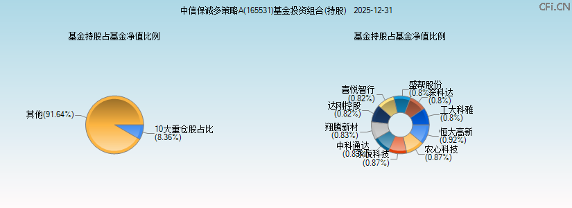 中信保诚多策略A(165531)基金投资组合(持股)图 中信保诚多策略A(165531)基金投资组合(持股)图