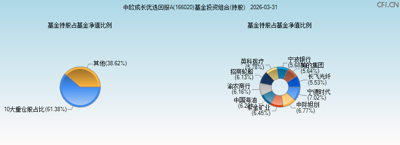 中欧成长优选回报A(166020)基金投资组合(持股)图 中欧成长优选回报A(166020)基金投资组合(持股)图