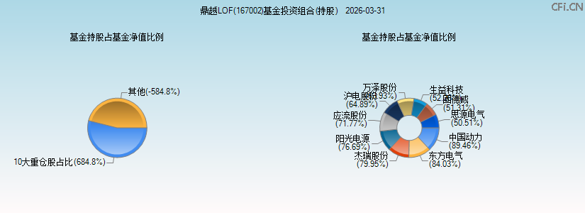 鼎越LOF(167002)基金投资组合(持股)图 鼎越LOF(167002)基金投资组合(持股)图