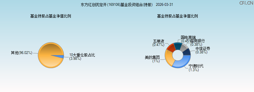 东方红创优定开(169106)基金投资组合(持股)图 东方红创优定开(169106)基金投资组合(持股)图