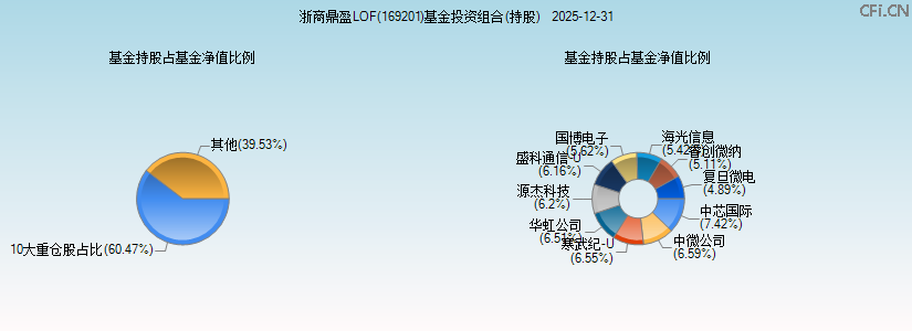 浙商鼎盈LOF(169201)基金投资组合(持股)图 浙商鼎盈LOF(169201)基金投资组合(持股)图