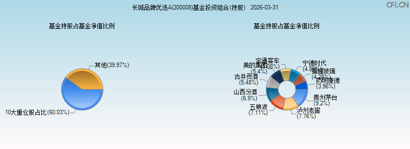 长城品牌优选A(200008)基金投资组合(持股)图 长城品牌优选A(200008)基金投资组合(持股)图